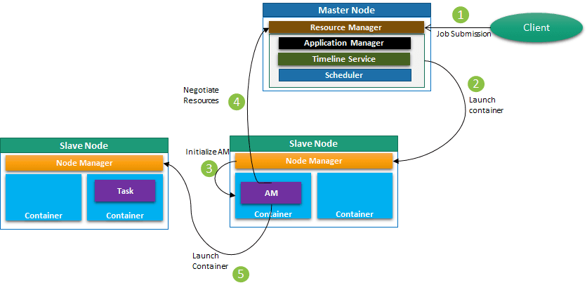 yarn-job workflow